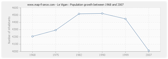 Population Le Vigan